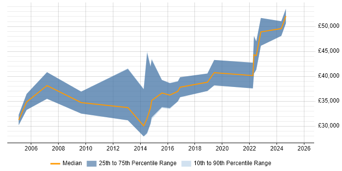 Salary distribution trend for Voice Network Engineer job vacancies in the South West