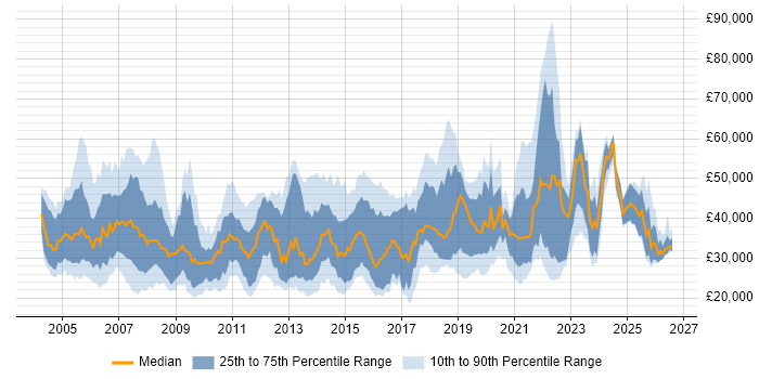 Salary distribution trend for jobs in the South West citing VoIP