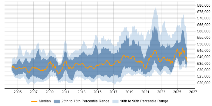 Salary distribution trend for jobs in the South West citing VPN