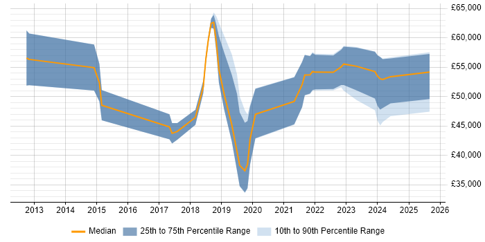 Salary distribution trend for jobs in the South West citing VSAN Salary distribution trend for jobs in the South West citing VSAN