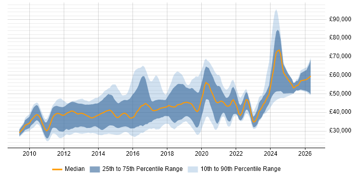 Salary distribution trend for jobs in the South West citing vSphere
