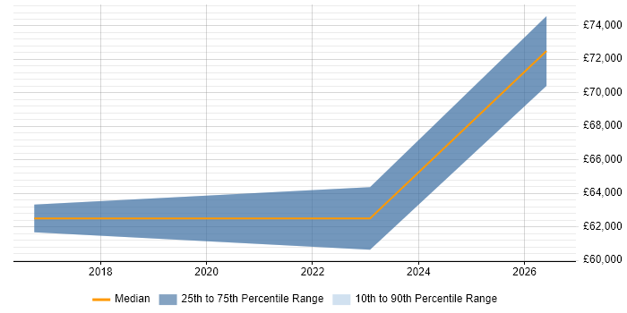 Salary distribution trend for Vulnerability Manager job vacancies in the South West