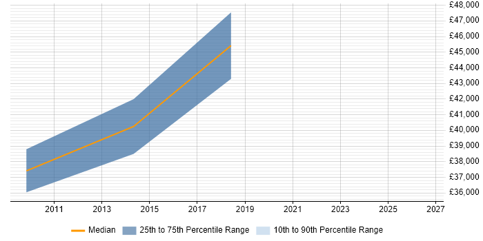 Salary distribution trend for Vulnerability Tester job vacancies in the South West