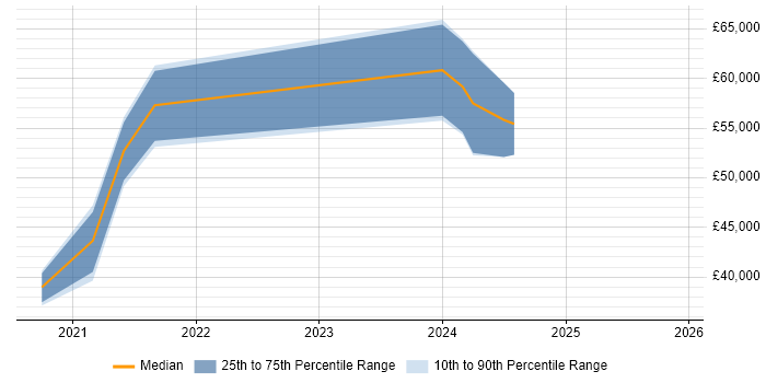 Salary distribution trend for jobs in the South West citing VXLAN