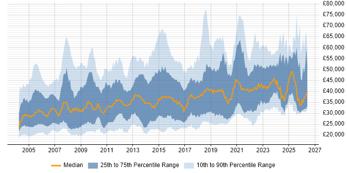 Salary distribution trend for jobs in the South West citing WAN