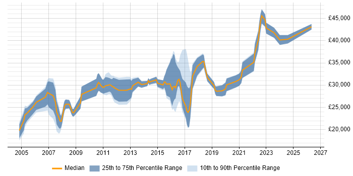Salary distribution trend for jobs in the South West citing WatchGuard