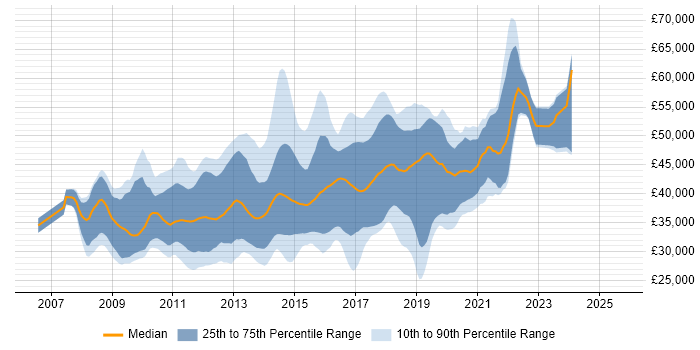 Salary distribution trend for jobs in the South West citing WCF