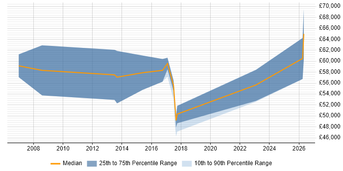 Salary distribution trend for Wealth Management Business Analyst job vacancies in the South West