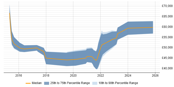 Salary distribution trend for jobs in the South West citing Wearables