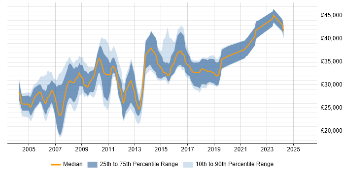 Salary distribution trend for Web Analyst job vacancies in the South West