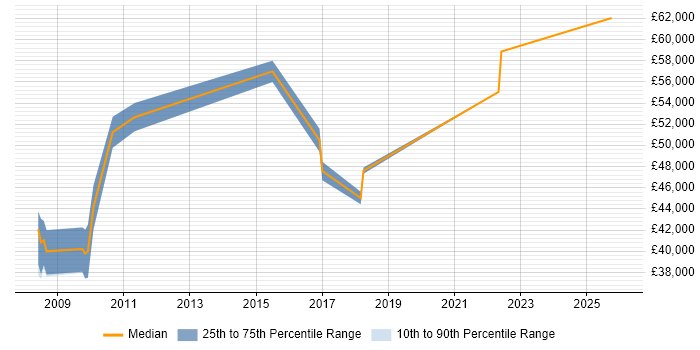 Salary distribution trend for Web Analytics Manager job vacancies in the South West