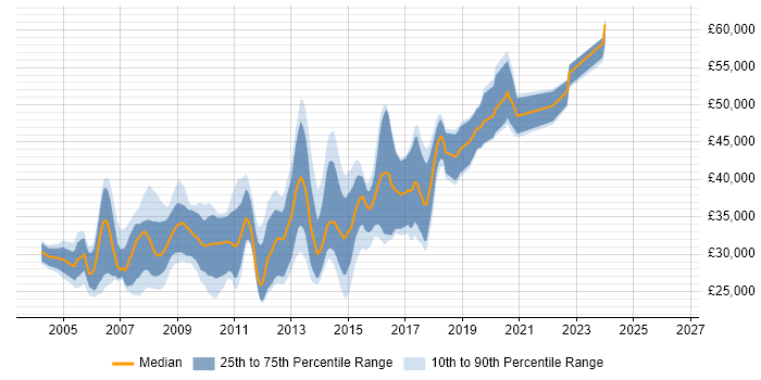 Salary distribution trend for Web Applications Developer job vacancies in the South West