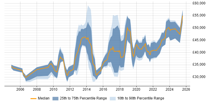 Salary distribution trend for jobs in the South West citing Web Conferencing