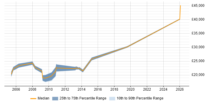 Salary distribution trend for Web Content Editor job vacancies in the South West