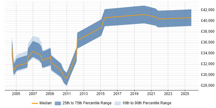 Salary distribution trend for Web Content Manager job vacancies in the South West Salary distribution trend for Web Content Manager job vacancies in the South West
