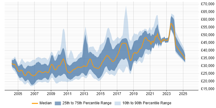 Salary distribution trend for jobs in the South West citing Web Design