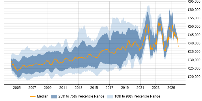 Salary distribution trend for Web Developer job vacancies in the South West