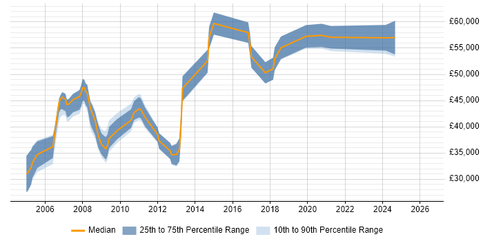 Salary distribution trend for Web Development Manager job vacancies in the South West