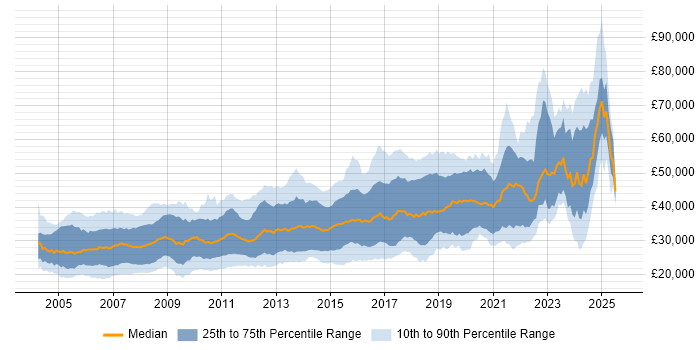 Salary distribution trend for jobs in the South West citing Web Development