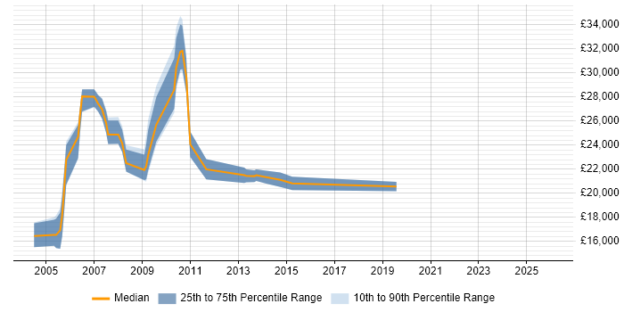 Salary distribution trend for Web Editor job vacancies in the South West