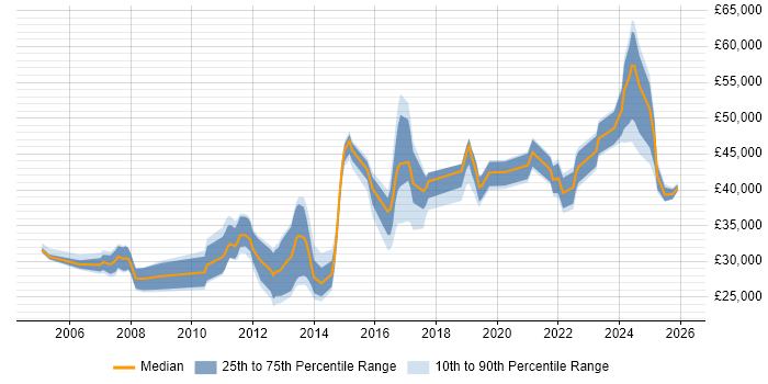 Salary distribution trend for jobs in the South West citing Web Filtering