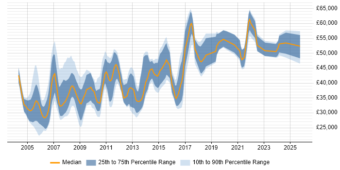 Salary distribution trend for Web Manager job vacancies in the South West