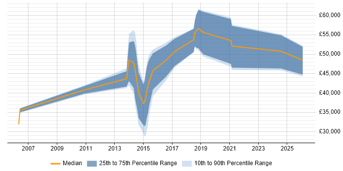 Salary distribution trend for jobs in the South West citing Web Operations