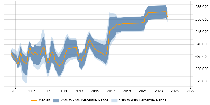 Salary distribution trend for Web Project Manager job vacancies in the South West