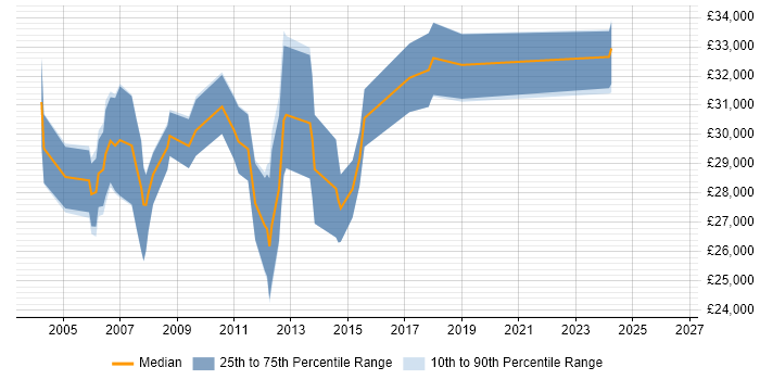 Salary distribution trend for Web Support Analyst job vacancies in the South West