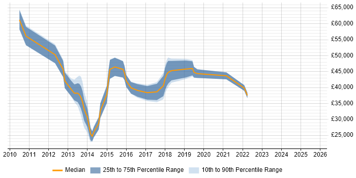 Salary distribution trend for jobs in the South West citing WebCenter Salary distribution trend for jobs in the South West citing WebCenter