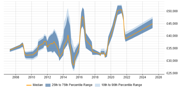 Salary distribution trend for jobs in the South West citing WebEx