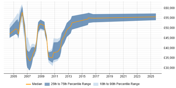 Salary distribution trend for jobs in the South West citing WebLogic Portal Salary distribution trend for jobs in the South West citing WebLogic Portal