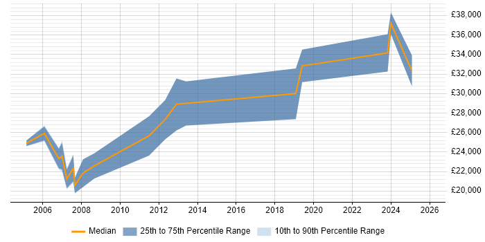 Salary distribution trend for Website Designer job vacancies in the South West