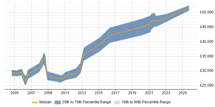 Salary distribution trend for Website Manager job vacancies in the South West