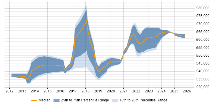 Salary distribution trend for jobs in the South West citing WebSockets