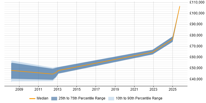 Salary distribution trend for jobs in the South West citing Weka Salary distribution trend for jobs in the South West citing Weka
