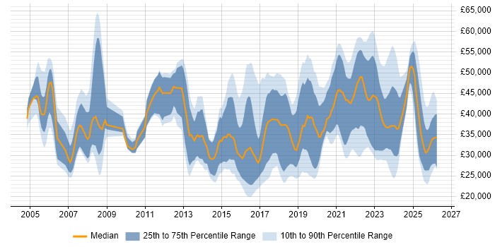 Salary distribution trend for jobs in the South West citing Wi-Fi