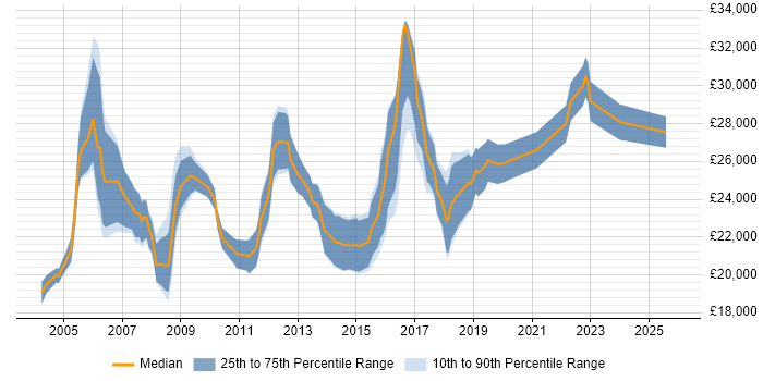 Salary distribution trend for 1st/2nd Line Support job vacancies in Wiltshire