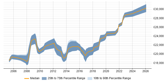 Salary distribution trend for 1st Line Support Analyst job vacancies in Wiltshire