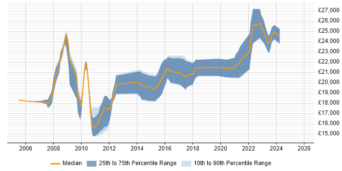 Salary distribution trend for 1st Line Support Engineer job vacancies in Wiltshire