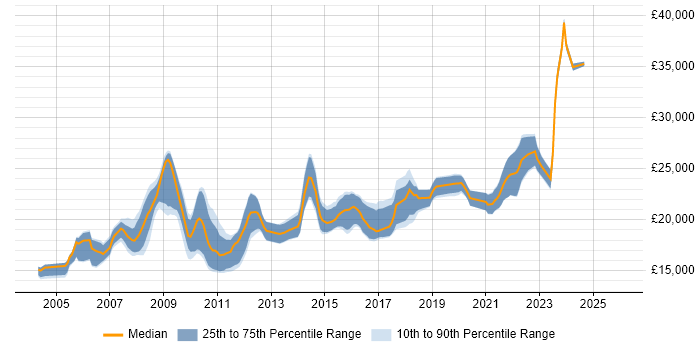 Salary distribution trend for 1st Line Support job vacancies in Wiltshire