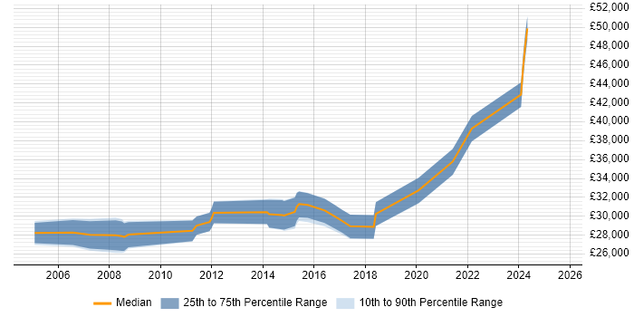 Salary distribution trend for 2nd/3rd Line Support Engineer job vacancies in Wiltshire