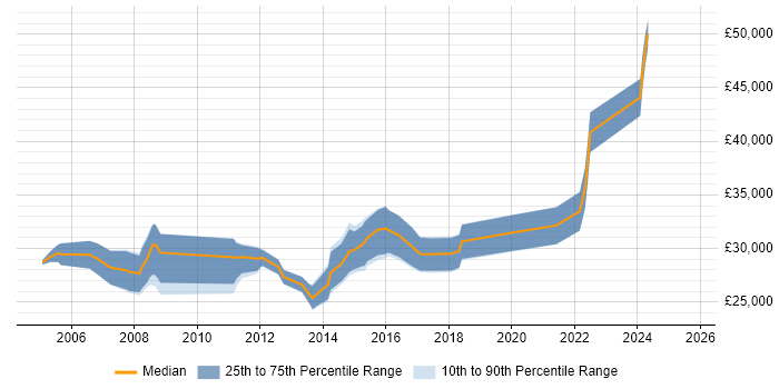 Salary distribution trend for 2nd/3rd Line Support job vacancies in Wiltshire Salary distribution trend for 2nd/3rd Line Support job vacancies in Wiltshire