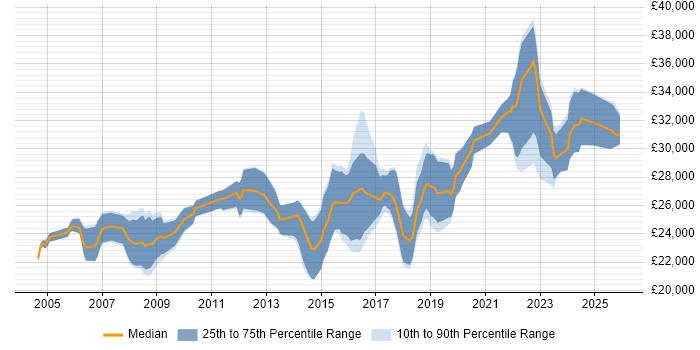 Salary distribution trend for 2nd Line Support Engineer job vacancies in Wiltshire