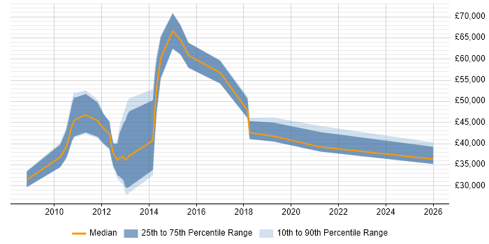 Salary distribution trend for jobs in Wiltshire citing 4G
