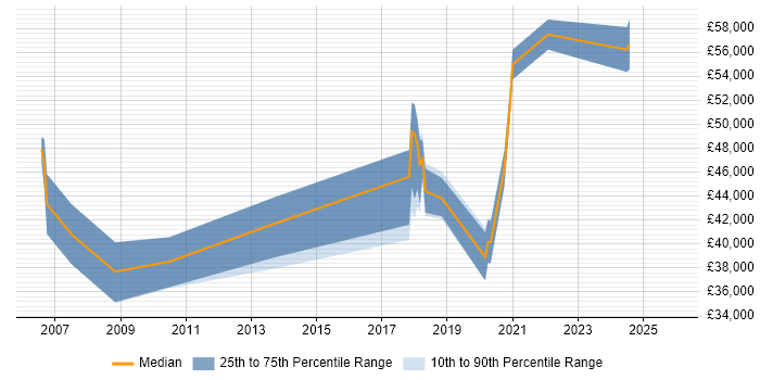 Salary distribution trend for jobs in Wiltshire citing 802.1X