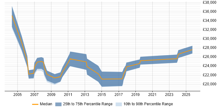 Salary distribution trend for jobs in Wiltshire citing A+ Certification Salary distribution trend for jobs in Wiltshire citing A+ Certification
