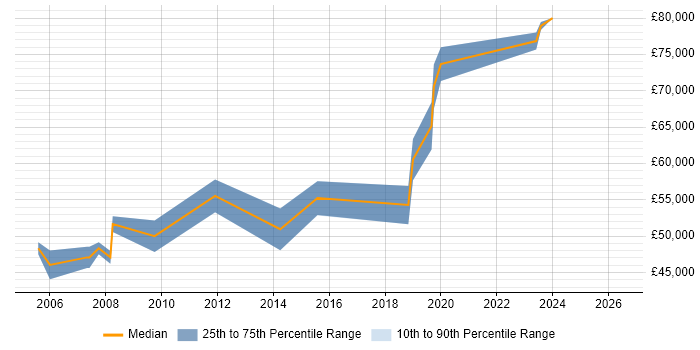 Salary distribution trend for Account Director job vacancies in Wiltshire