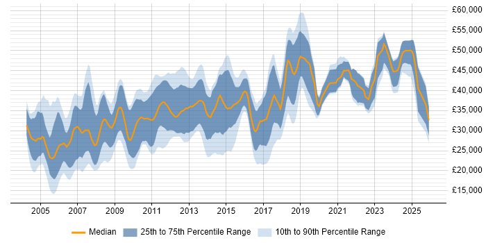 Salary distribution trend for Administrator job vacancies in Wiltshire