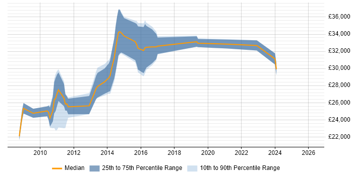 Salary distribution trend for jobs in Wiltshire citing Adobe Creative Suite